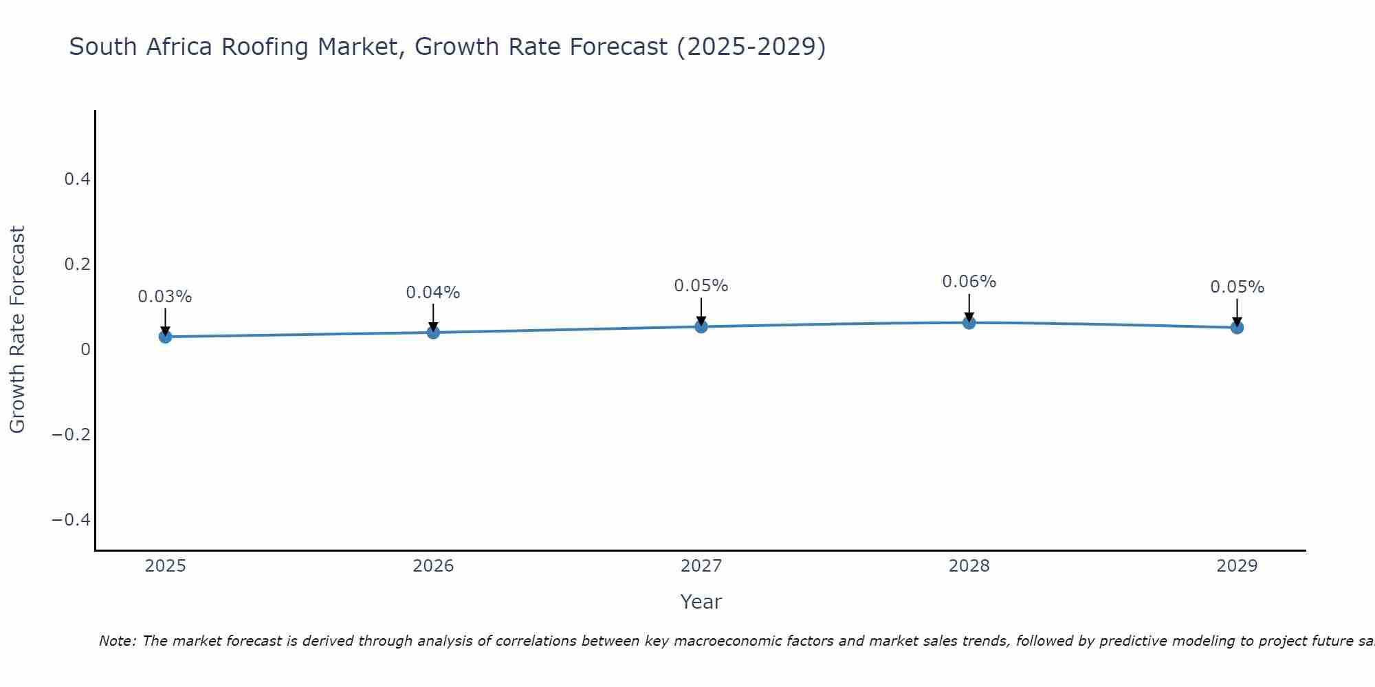 South Africa Roofing Market Growth Rate